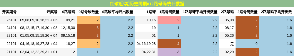 012路号码分析