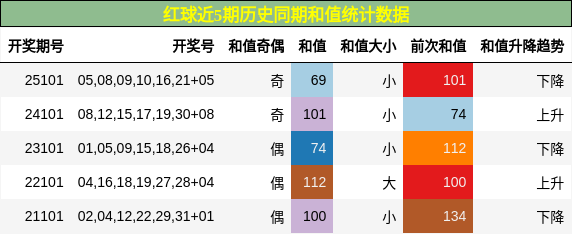 和值分析