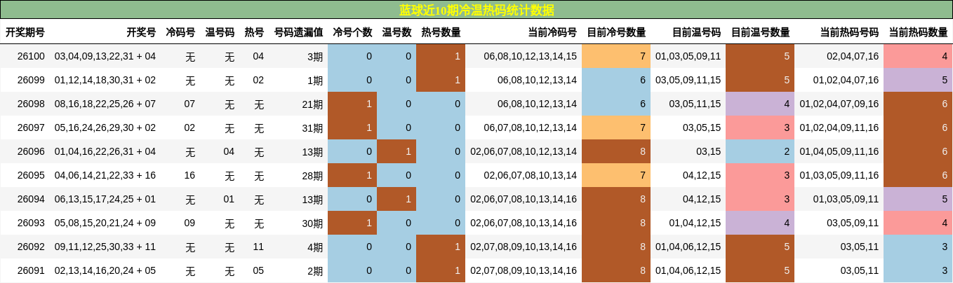 冷温热码分析