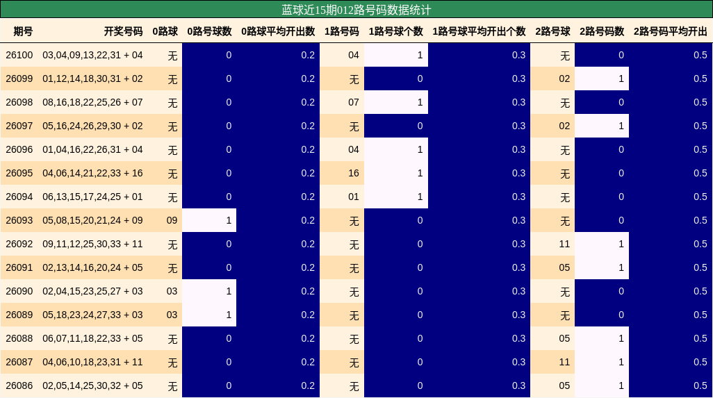 蓝球近15期012路号码数据统计
