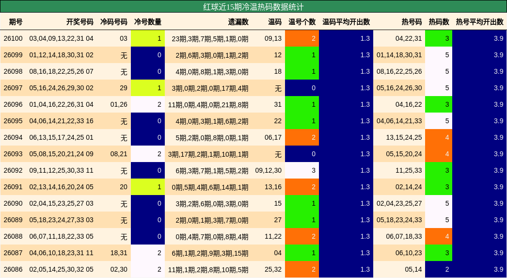 红球近15期冷温热码数据统计