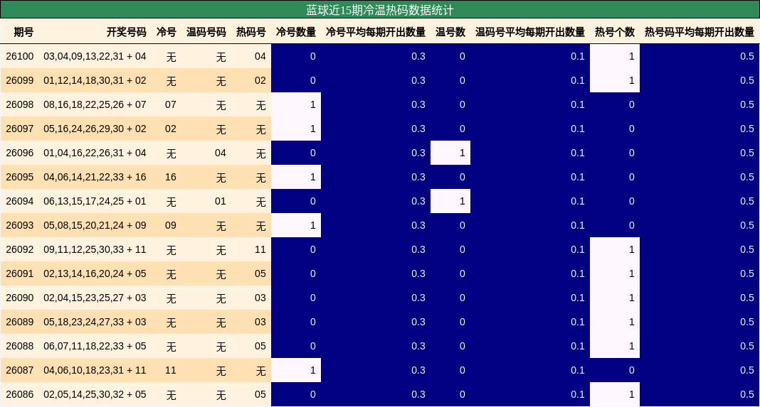 蓝球近15期冷温热码数据统计