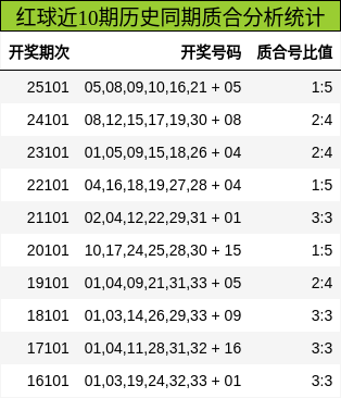 红球近10期历史同期质合分析统计