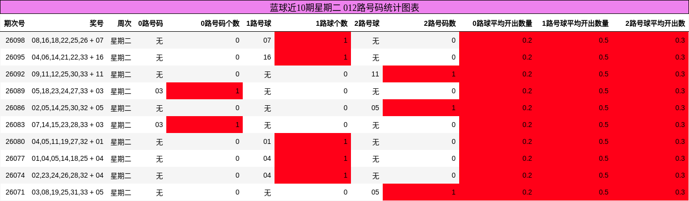 蓝球近10期星期二 012路号码统计图表