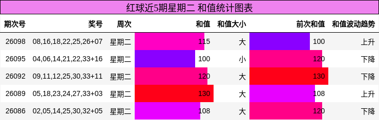 红球近5期星期二 和值统计图表