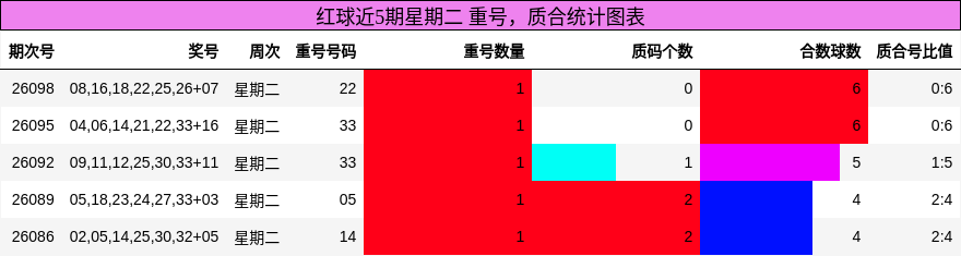 红球近5期星期二 重号,质合统计图表