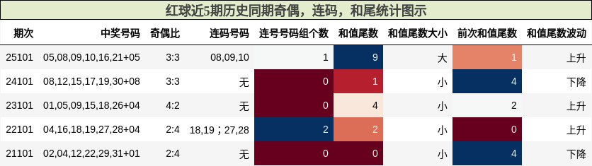 奇偶分析,连码分析,和尾分析