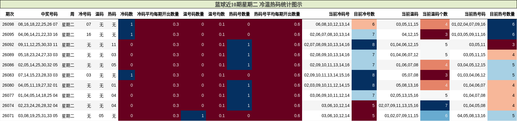 蓝球近10期星期二 冷温热码统计图示