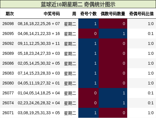 蓝球近10期星期二 奇偶统计图示