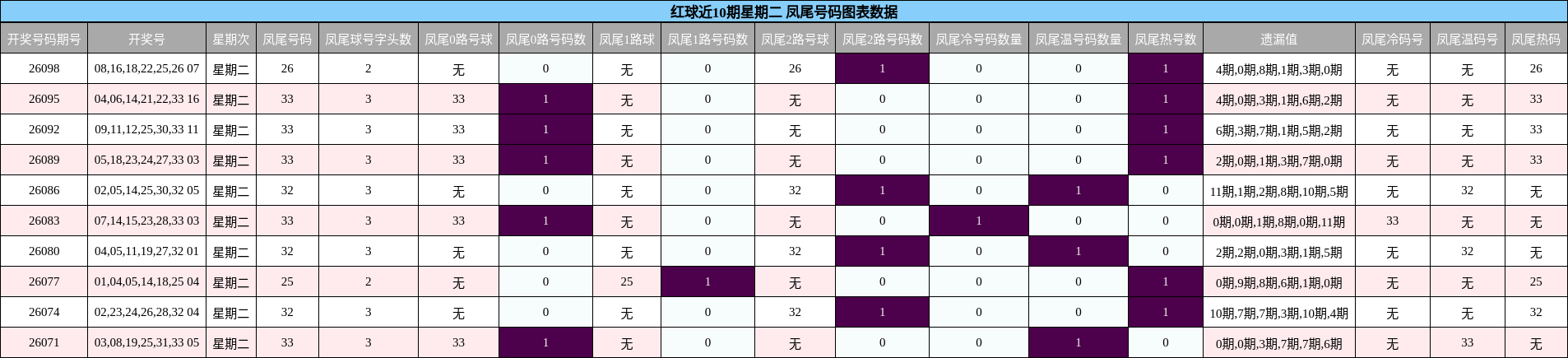 红球近10期星期二 凤尾号码图表数据