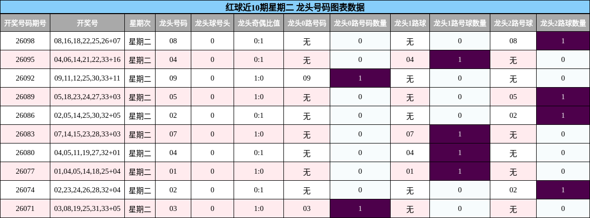 红球近10期星期二 龙头号码图表数据