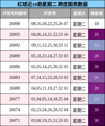 红球近10期星期二 跨度图表数据