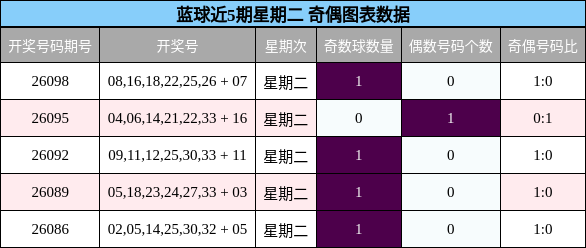 蓝球近5期星期二 奇偶图表数据