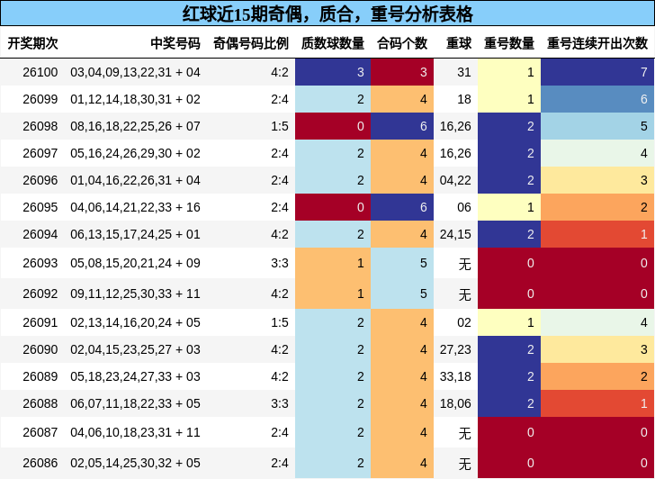 奇偶分析，质合分析，重号分析