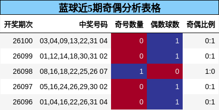 奇偶分析