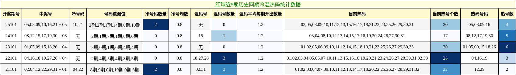 冷温热码分析