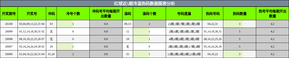 冷温热码分析