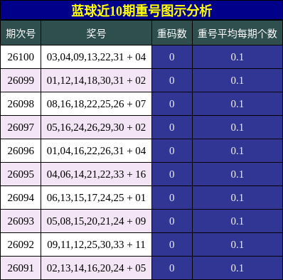 蓝球近10期重号图示分析