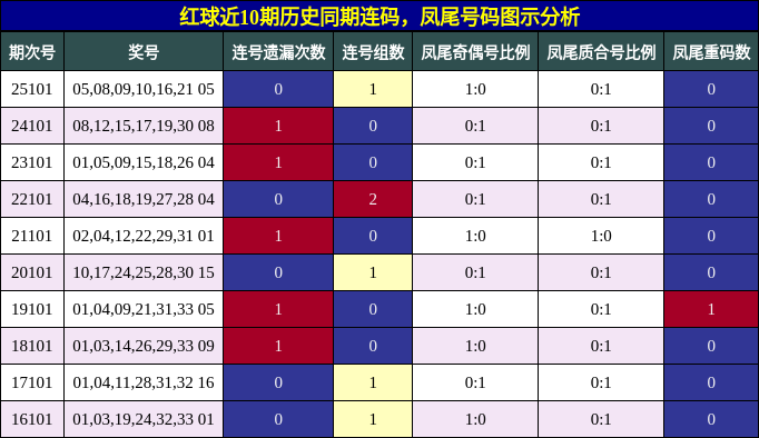 红球近10期历史同期连码,凤尾号码图示分析
