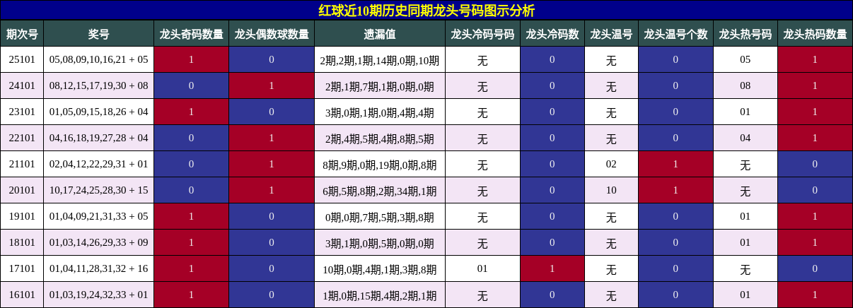 红球近10期历史同期龙头号码图示分析