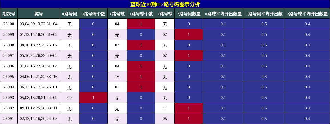 蓝球近10期012路号码图示分析