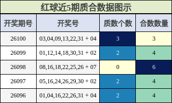 红球近5期质合数据图示
