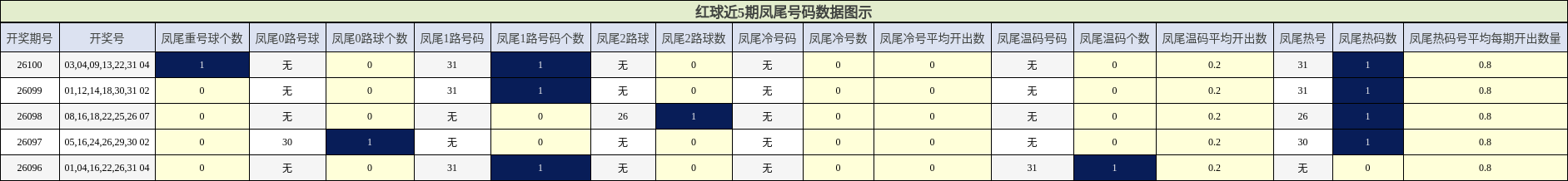 红球近5期凤尾号码数据图示