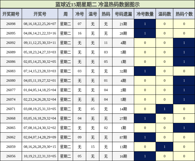 蓝球近15期星期二 冷温热码数据图示