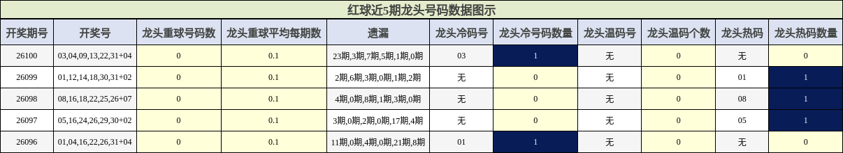 红球近5期龙头号码数据图示