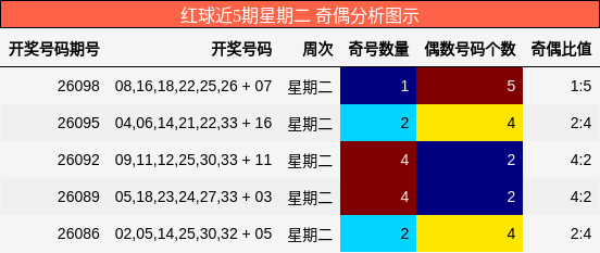 红球近5期星期二 奇偶分析图示