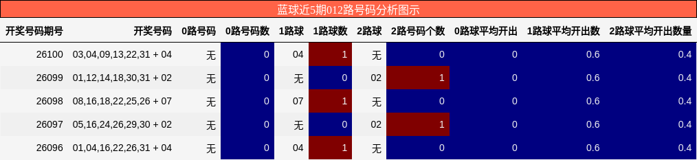 蓝球近5期012路号码分析图示