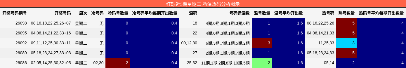 红球近5期星期二 冷温热码分析图示