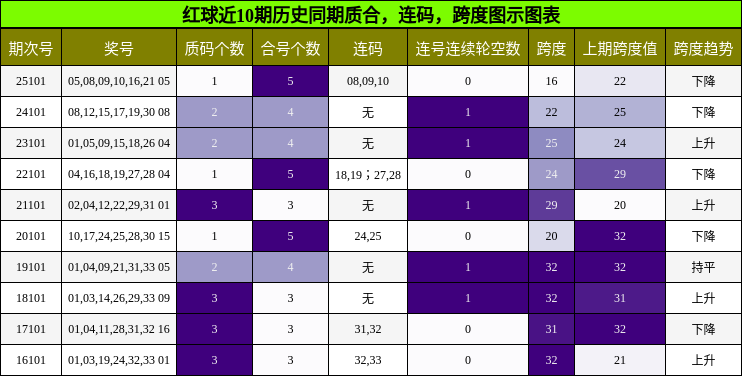 质合分析,连码分析,跨度分析