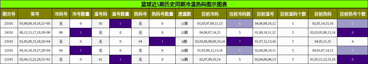 冷温热码分析