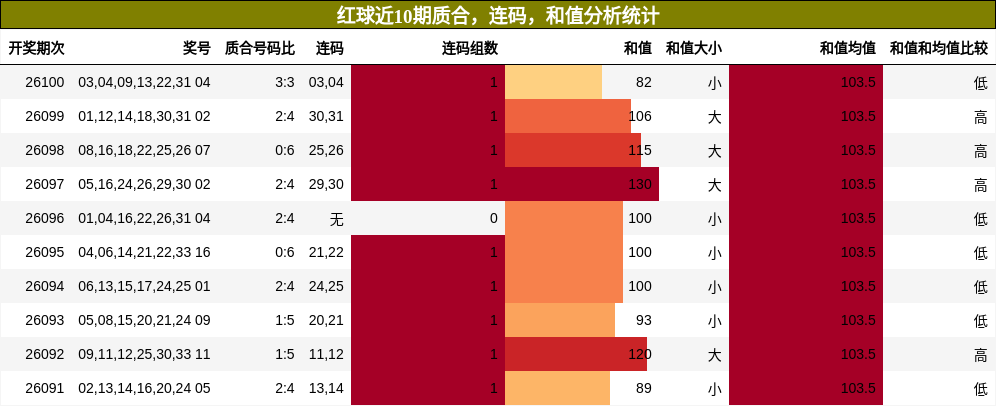 质合分析，连码分析，和值分析