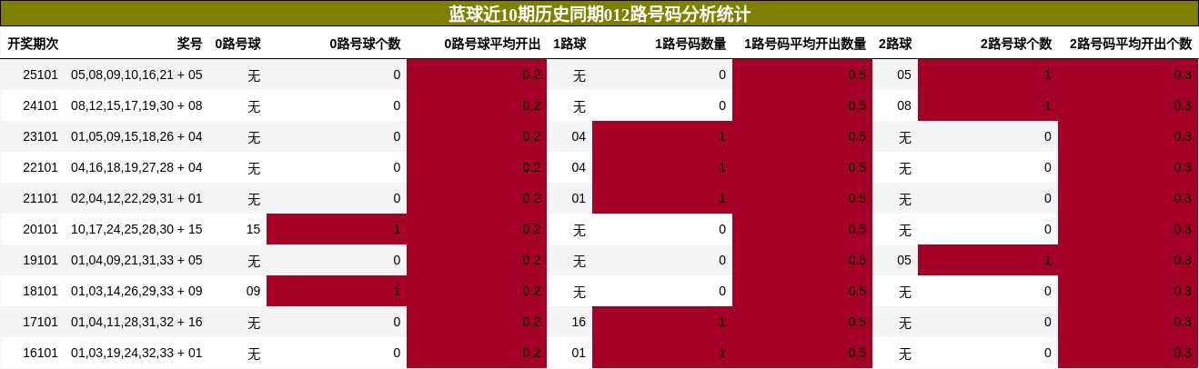 012路号码分析