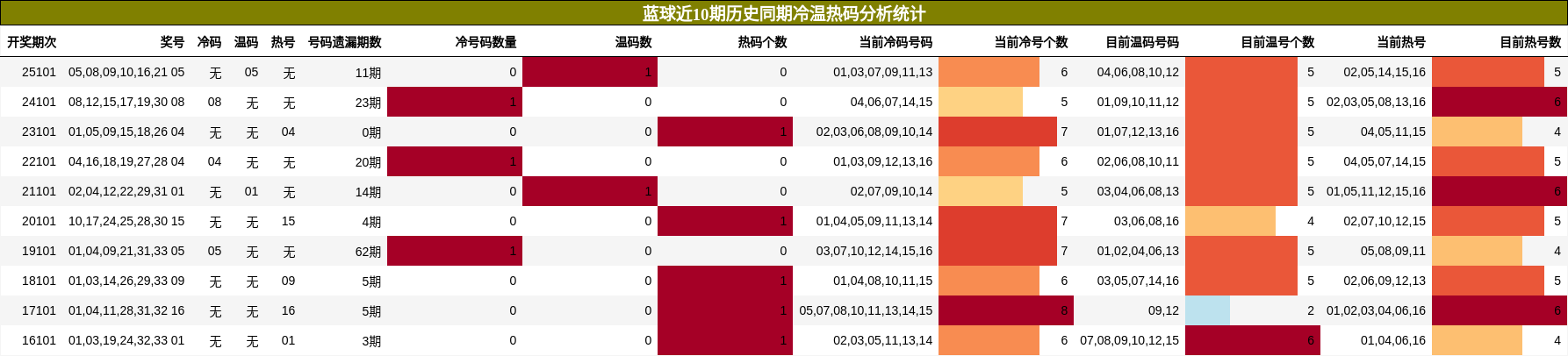 冷温热码分析