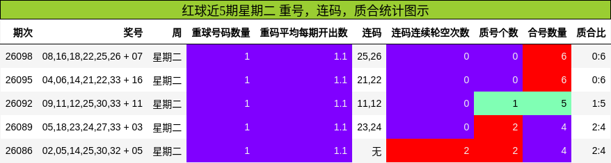 红球近5期星期二 重号,连码,质合统计图示