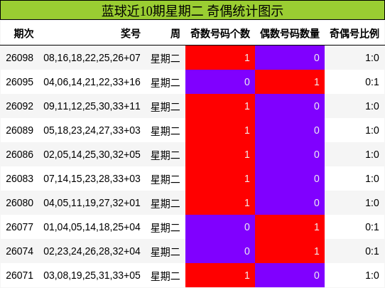 蓝球近10期星期二 奇偶统计图示
