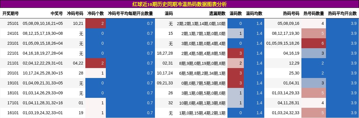 冷温热码分析