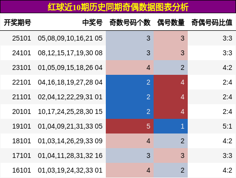 奇偶分析