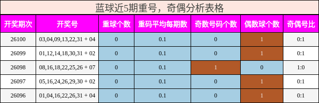 蓝球近5期重号,奇偶分析表格