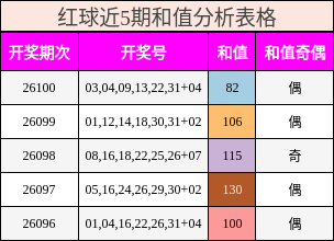 红球近5期和值分析表格