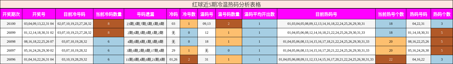 红球近5期冷温热码分析表格