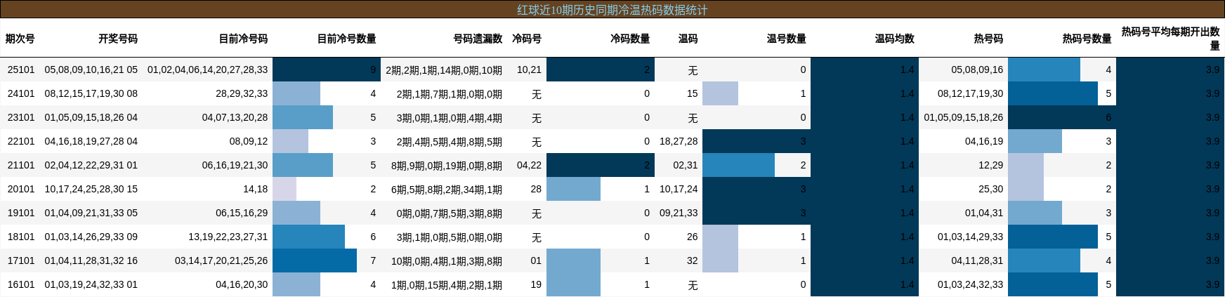 冷温热码分析
