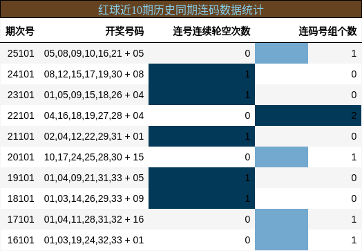 连码分析