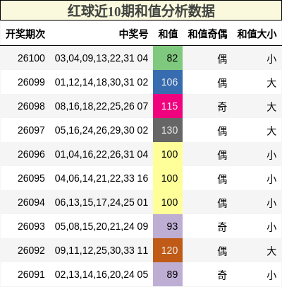红球近10期和值分析数据