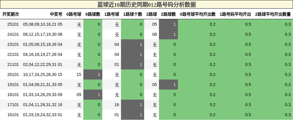 蓝球近10期历史同期012路号码分析数据
