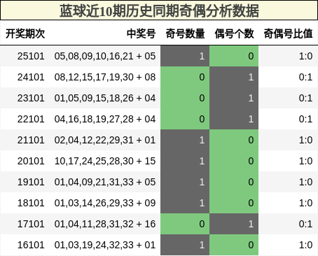 蓝球近10期历史同期奇偶分析数据