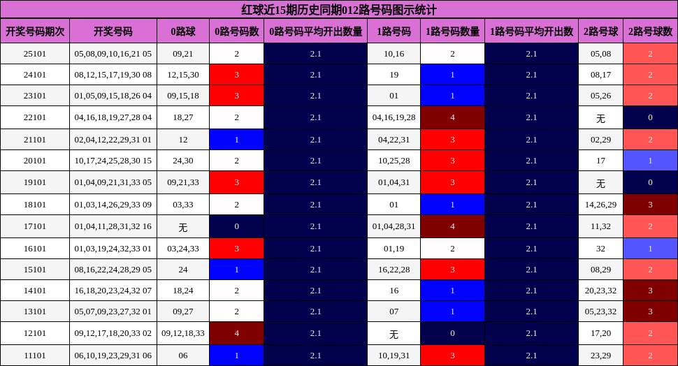 红球近15期历史同期012路号码图示统计